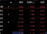 房地产板块走强，亚通股份涨停