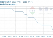 （2024年7月31日）今日小麦期货和美小麦价格行情查询