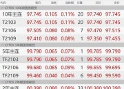 债市行情速递丨30年期国债期货主力合约收涨0.31%