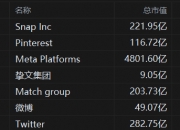 Snap美股盘后跌超23%