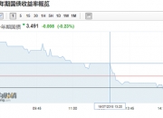 国债期货午后走弱 30年期主力合约涨幅收窄至0.11%