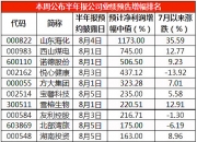 99家公司公布半年报 19家业绩增幅翻倍