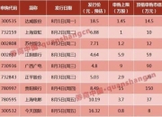 打新必看 | 8月5日两只新股申购