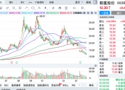 欧洲斯托克600科技股指数下跌5.2%，料将创下2022年3月以来最大单日跌幅
