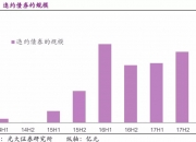 日趋活跃的长期限产业债