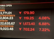 韩国KOSPI指数跌幅扩大至5%