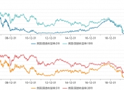 美国2年期与10年期国债收益率曲线自2022年7月以来首次转为正值