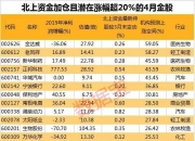 揭秘北上资金：55只个股被连续5日加仓；34只个股被连续5日减仓