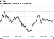 美元兑日元上涨0.5%至144.91