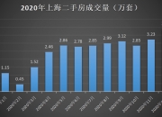 信号！深圳二手住宅成交创近3年新高