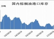 美豆走弱施压豆油 市场对阿根廷豆油依赖度上升