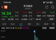 【华证ESG】天元股份（003003）获得CCC评级，行业排名第129