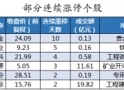 数据复盘丨主力资金加仓通信、汽车等行业 北向资金连续2日净卖出
