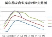 郑棉走跌后现货交投有所好转 棉价短期弱势为主