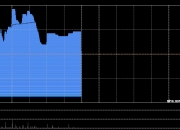 松井股份(688157.SH)：累计耗资1601万元回购0.38%股份