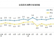 8月9日证券之星午间消息汇总：国家统计局公布7月份CPI数据，同环比均上涨0.5%