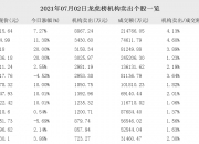 中晶科技涨停，机构龙虎榜上出现分歧