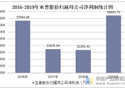 【华证ESG】亚普股份（603013）获得A评级，行业排名第6