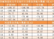 房地产板块净流入逾14亿元居首 龙虎榜机构抢筹多股