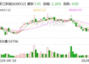颀中科技(688352.SH)：上半年净利润1.62亿元，同比增长32.57%