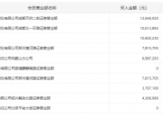 辰安科技：截至2024年8月9日，公司股东总数为14,012
