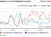 中国30年期国债收益率三天来首次攀升