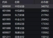 券商板块发力走高，国盛金控涨停，海通证券等拉升
