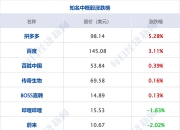 热门中概股普涨 纳斯达克中国金龙指数涨超1%