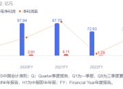 金蝶国际上半年营收同比增长12% 云服务业务占比超八成