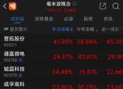 8月16日联合光电涨停分析：3D感应，指纹识别，手机产业链概念热股