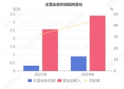 汇绿生态（001267）2024年中报简析：增收不增利，公司应收账款体量较大