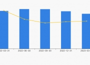 新乡化纤（000949）2024年中报简析：营收净利润同比双双增长，盈利能力上升