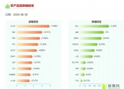农业农村部：全国农产品批发市场猪肉平均价格为27.64元/公斤，比昨天上升0.7%