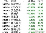 午评：沪指跌0.23%，金融板块集体上扬，半导体等板块下挫