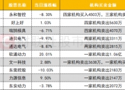 好上好涨停，2机构现身龙虎榜