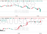 现货白银日内跌超2%