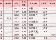 中指研究院：8月房企信用债融资规模环比大增七成