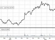欧债收益率集体收跌，英国10年期国债收益率跌3.4个基点