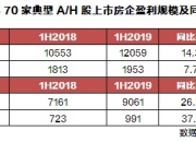 【读财报】房企8月融资：境内发债401亿元 招商蛇口、信达投资、华发股份发行规模靠前