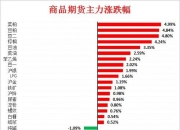 国内商品期市开盘涨跌互现，碳酸锂、铁矿石涨超2%