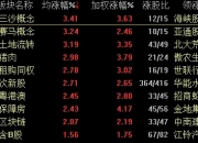 地产板块走高，空港股份、中交地产涨停，沙河股份等拉升