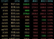 国内商品期货夜盘开盘多数上涨 白银涨超2%