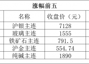 黄金续创历史新高，白银大涨！布油、美油涨超1%！美国一年期通胀预期创近4年新低，降息即将开启？