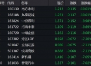 ETF今日收评 | 亚太精选ETF涨超4%，旅游、地产等ETF跌超3%