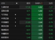 港股生物医药股震荡回调，荣昌生物(09995.HK)跌近6%
