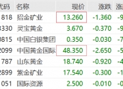 港股黄金股走高，招金矿业涨超2%