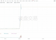 英特尔美股盘前一度上涨7%