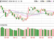 深成指创2月初以来新低 可转债ETF(511380)交投活跃 中装转2涨近8%
