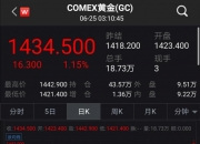 COMEX期金向下触及2600美元/盎司，日内跌0.34%；COMEX期银跌破31美元/盎司，日内跌0.45%