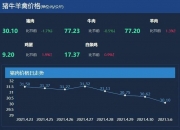 农业农村部：全国农产品批发市场猪肉平均价格为27.09元/公斤，比昨天上升0.3%